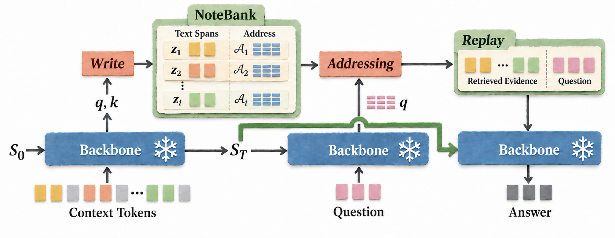 NoteBank architecture: write historical spans, address the archive with native features, and replay retrieved evidence through the frozen backbone.