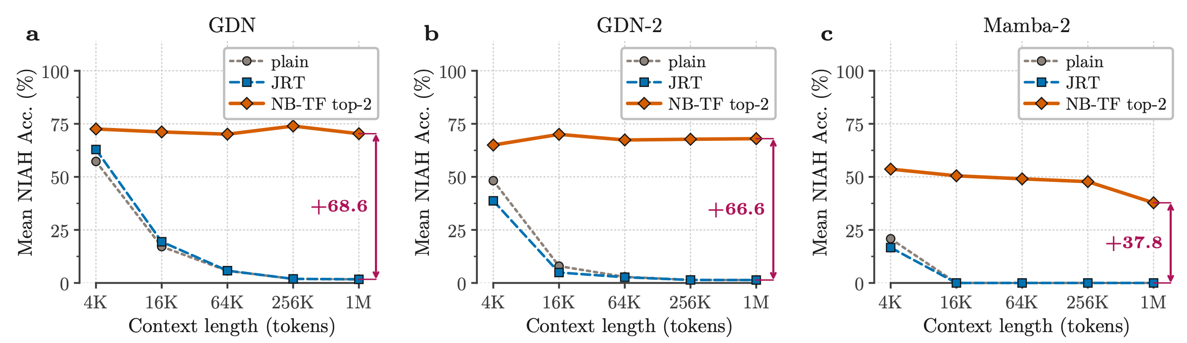 Mean accuracy over six RULER retrieval tasks from 4K to 1M tokens. NoteBank outperforms Plain and JRT on GDN, GDN-2, and Mamba-2, with gains of 68.6, 66.6, and 37.8 percentage points at 1M.